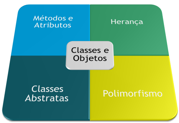 O que são objetos na Orientação a Objetos?